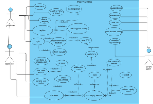 Credit Card Processing Of Online Shopping Use Case Diagram | Visual ...